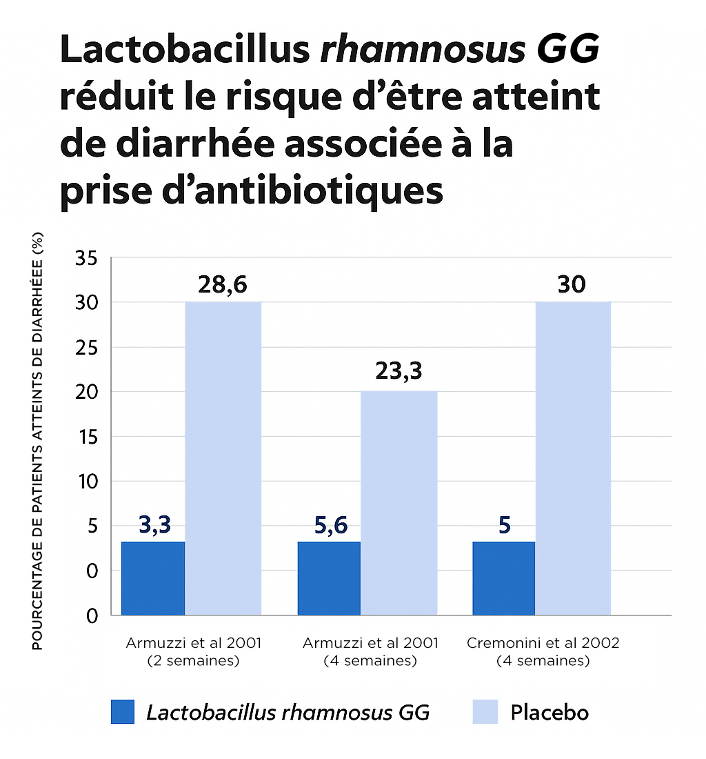 Lactobacillus GG Chart