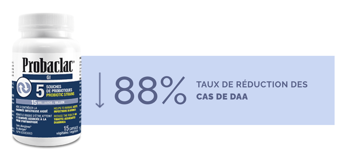 88% Reduction - Lactobacillus GG